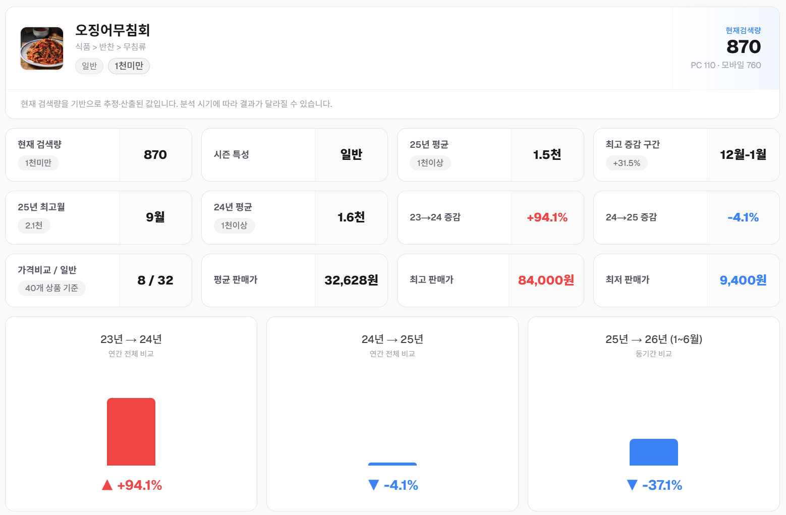 검색량·증감·가격 요약